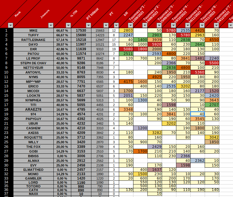 Résultats du MTT7 (07/12/2023)