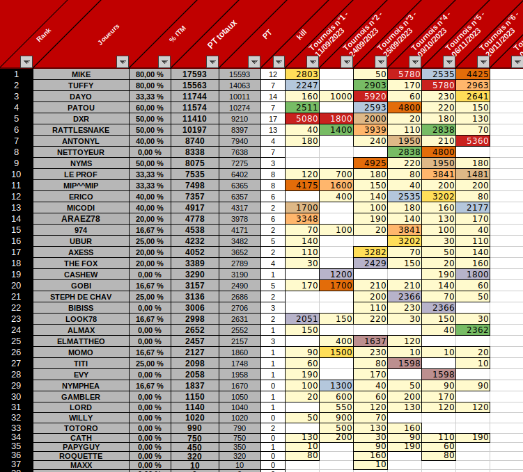 Résultats du MTT6 du 27/11