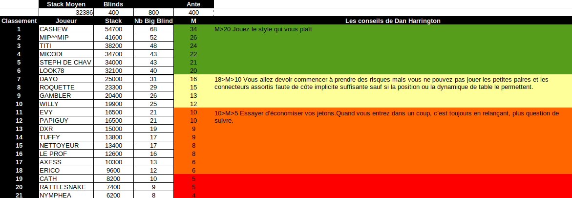 Chip Count du 04/12 (MTT7)