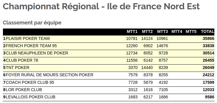 Résultats LFP – MTT3