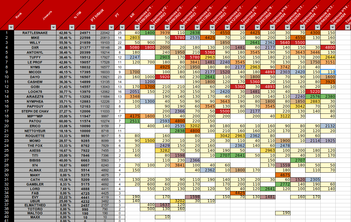 Résultats du MTT14 – 06/05/2024