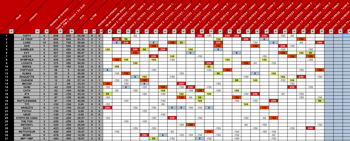 Résultats Sit’n’Go – 13/05/2024