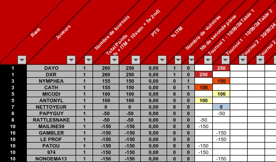 Résultats Sit’n’Go 1 : 10/09/2024