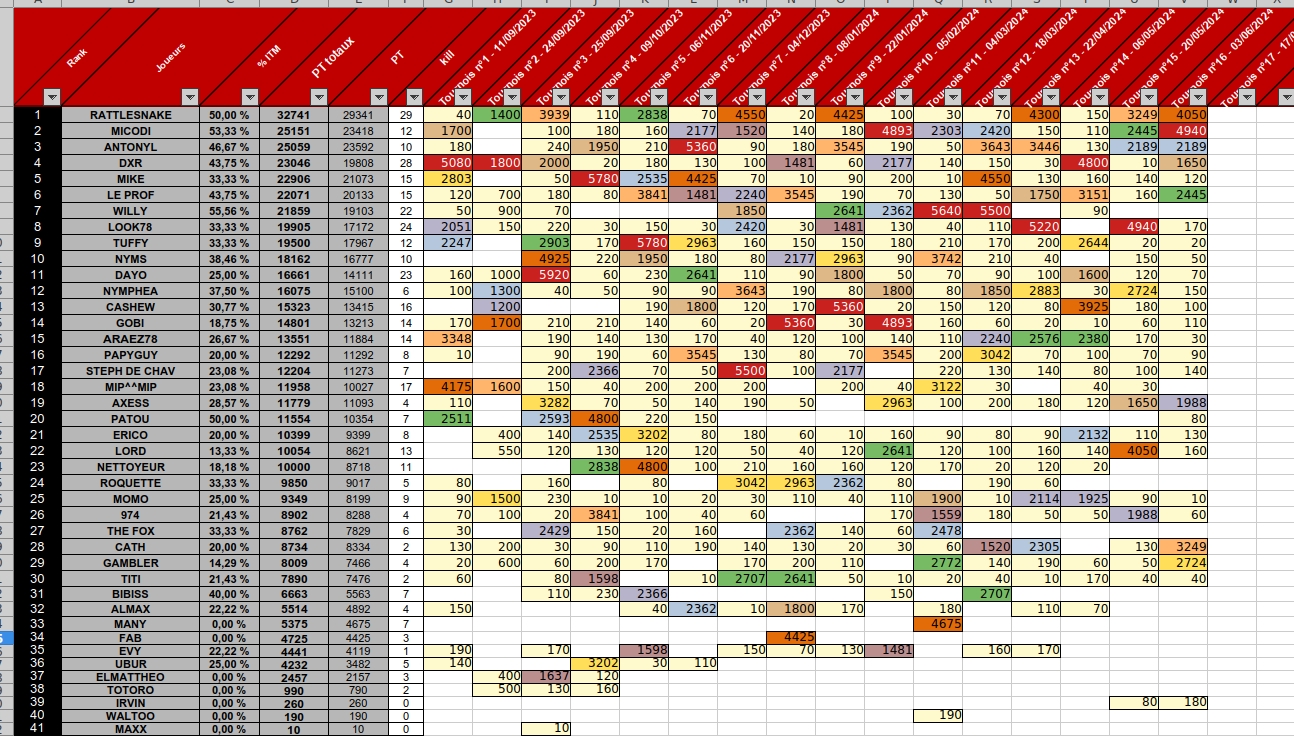 MTT Résultat final 2024