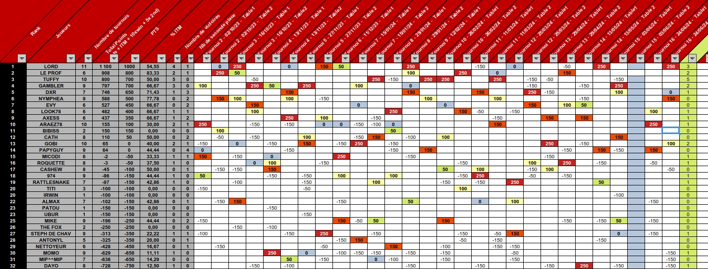 Sit’n’Go : Résultat 2024